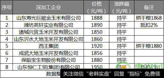 深加工原粮收购价稳定