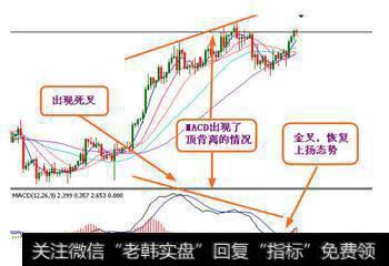 如何从MACD指标中选准时机