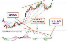 MACD指标、DMI指标、DMA指标是什么意思？