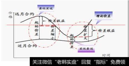 什么是跨期套利？跨期套利的基本原理