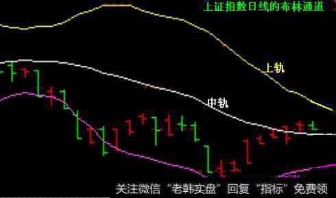 趋势的技术手法-布林通道