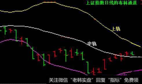 趋势的技术手法-布林通道