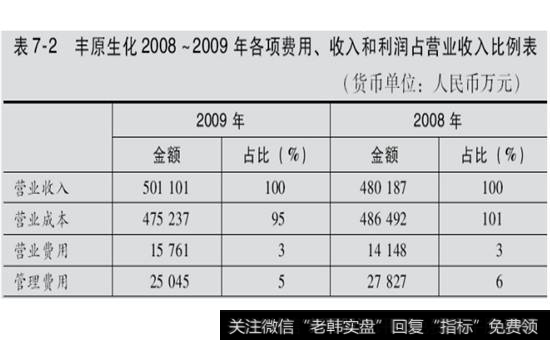 表7-2  丰原生化2008 -2009年各项费用、收入和利润占营业收入比例表