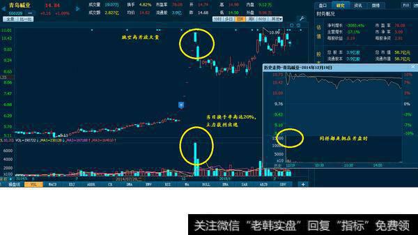 高开放量收阴