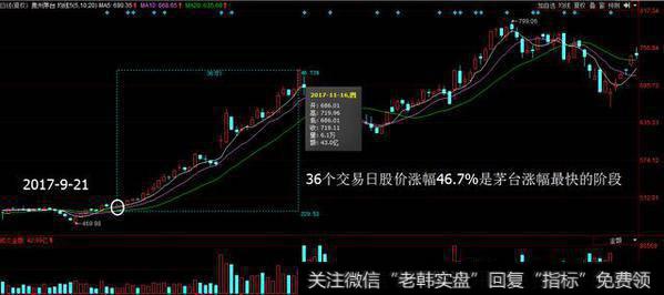 36个交易日股价涨幅46.7%是茅台涨幅最快的阶段