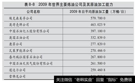 表8-8  2009年世界主要炼油公司及其原油加工能力