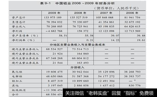 表9-1  中国铝业2006-2009年财务分析表