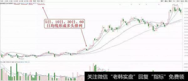 5日、10日、30日、60日均线形成多头排列