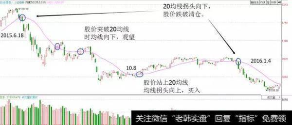 股价站上20均线