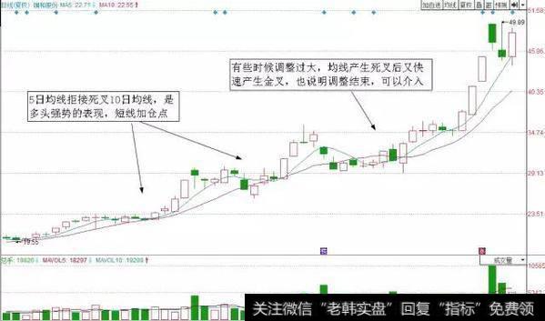 5日短周期均线