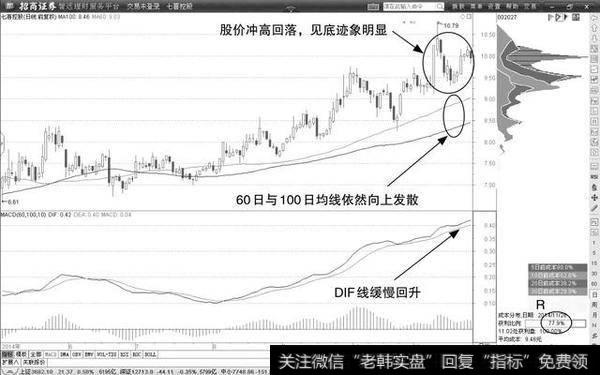 股价冲高回落，见底迹象明显