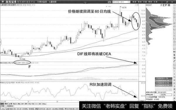 价格继续回调至60日均线