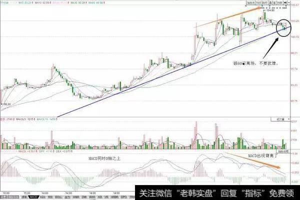 MACD顶背离+下破60日线