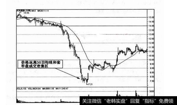 天利高新（600339）股价远离<a href='/gupiaorumen/285099.html'>30日均线</a>