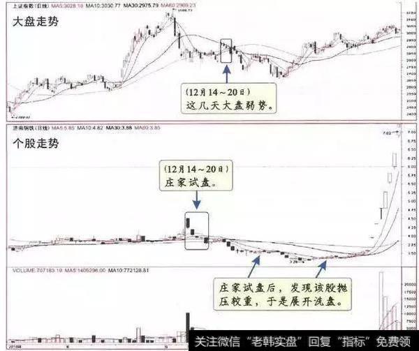 利用弱势市试盘