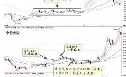 拉升股票前，庄家都会先砸点小钱“试盘”，万次交易验证无一例外