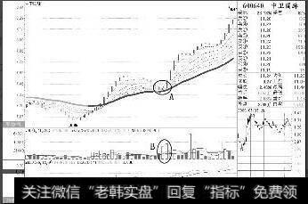 怎样寻找短线最佳买卖点