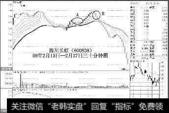 下跌势头揭示逃顶诀窍