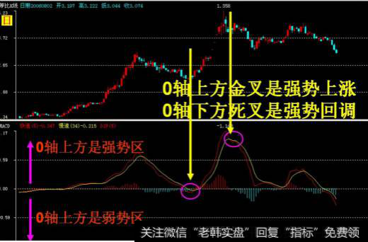 股票MACD指标概述