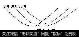 一条会让股价飙升的“均线”，看懂你就是股市高手！