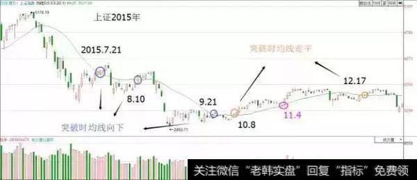 一条会让股价飙升的“均线”，看懂你就是股市高手！