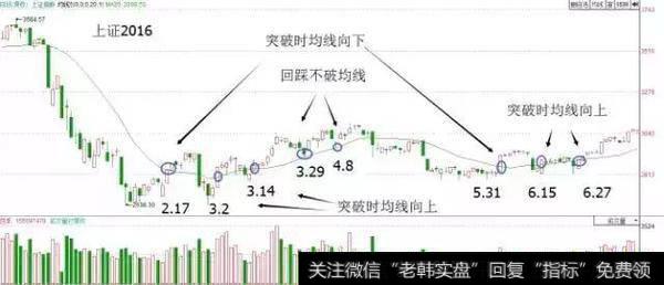 一条会让股价飙升的“均线”，看懂你就是股市高手！