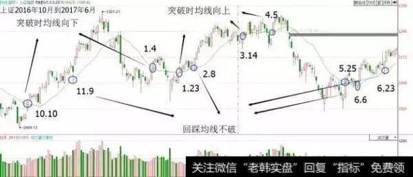 一条会让股价飙升的“均线”，看懂你就是股市高手！