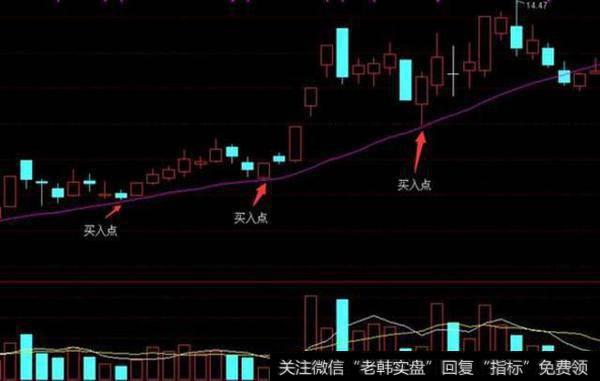 一条会让股价飙升的“均线”，看懂你就是股市高手！