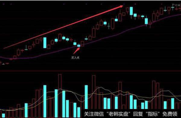 一条会让股价飙升的“均线”，看懂你就是股市高手！