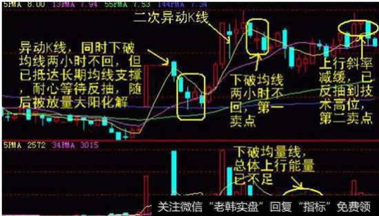 短线<a href='/cgjq/289656.html'>炒股</a>票怎样看分钟线？股票60分钟线怎么看？