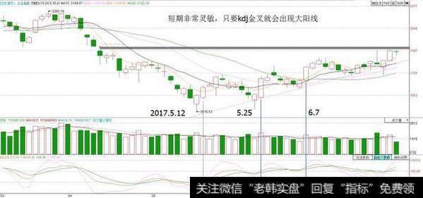 中国股市点击率最高的一篇股市交易文章！原来他们都在用kdj指标