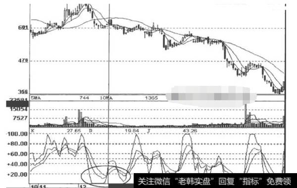 中国股市点击率最高的一篇股市交易文章！原来他们都在用kdj指标