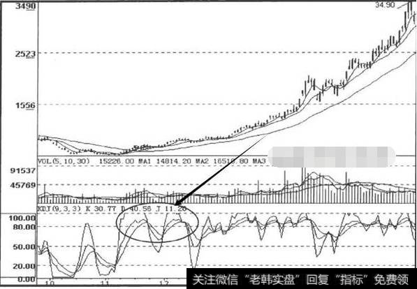 中国股市点击率最高的一篇股市交易文章！原来他们都在用kdj指标