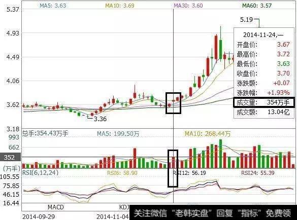 股票飞天前，庄家都会先放出“成交量”，万次交易无一例外