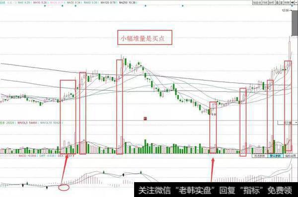 股票飞天前，庄家都会先放出“成交量”，万次交易无一例外