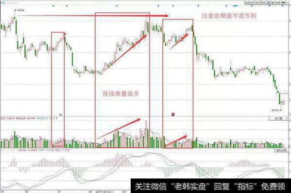 股票飞天前，庄家都会先放出“成交量”，万次交易无一例外