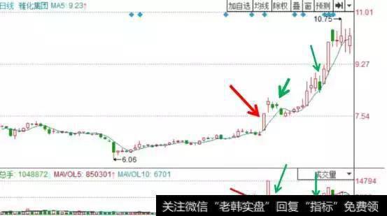 股票飞天前，庄家都会先放出“成交量”，万次交易无一例外