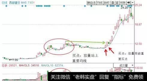 股票飞天前，庄家都会先放出“成交量”，万次交易无一例外