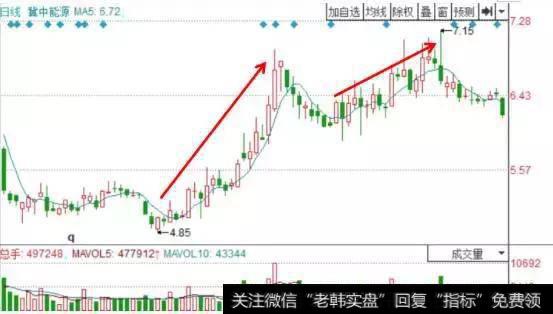 股票飞天前，庄家都会先放出“成交量”，万次交易无一例外