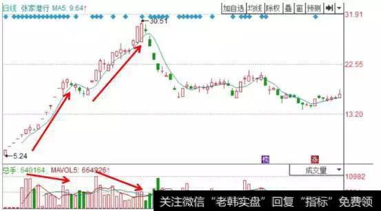 股票飞天前，庄家都会先放出“成交量”，万次交易无一例外