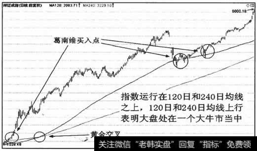 指数运行在120日和240日均线之上，两条均线支撑上行,表明牛市格局未变
