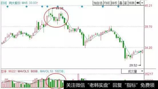 股票飞天前，庄家都会先放出“成交量”，万次交易无一例外