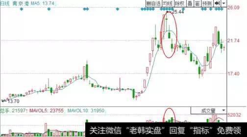 股票飞天前，庄家都会先放出“成交量”，万次交易无一例外