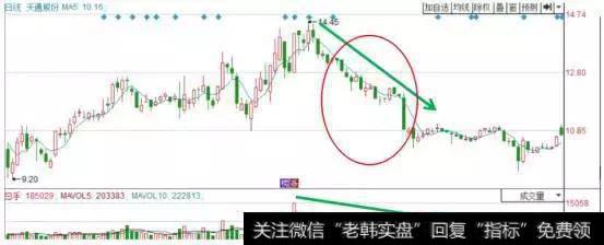 股票飞天前，庄家都会先放出“成交量”，万次交易无一例外