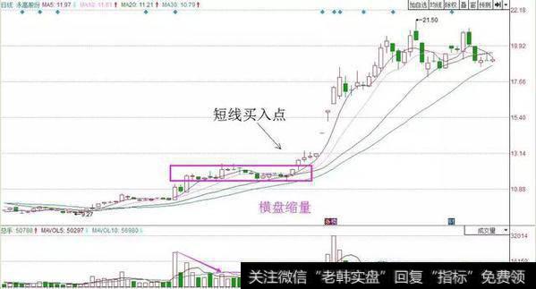 股票飞天前，庄家都会先放出“成交量”，万次交易无一例外