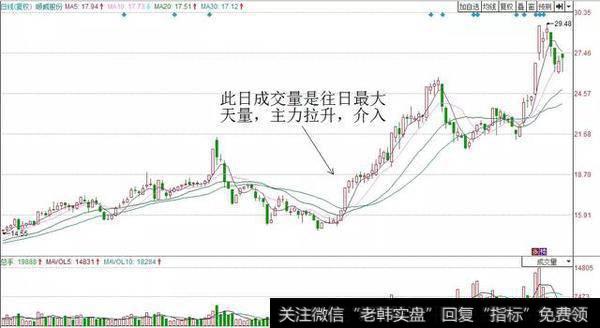 股票飞天前，庄家都会先放出“成交量”，万次交易无一例外