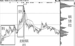 高价震荡筹码分布图散开卖出法