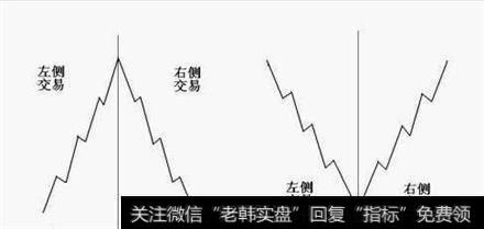 “右侧交易”法处理位置与心理的矛盾