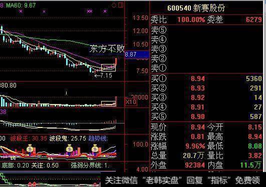 股市点击率最高的一篇文章！一个熟悉的股票做循环买卖，从不失手