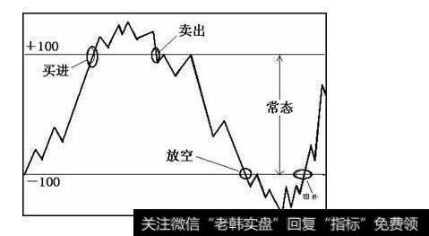 股票起飞前，CCI指标必有这些形态，不下万次实盘验证